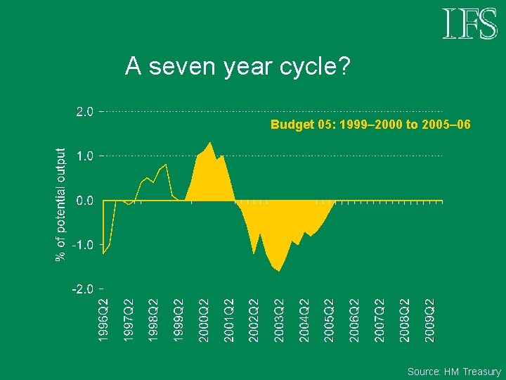 A seven year cycle? Budget 05: 1999– 2000 to 2005– 06 Source: HM Treasury