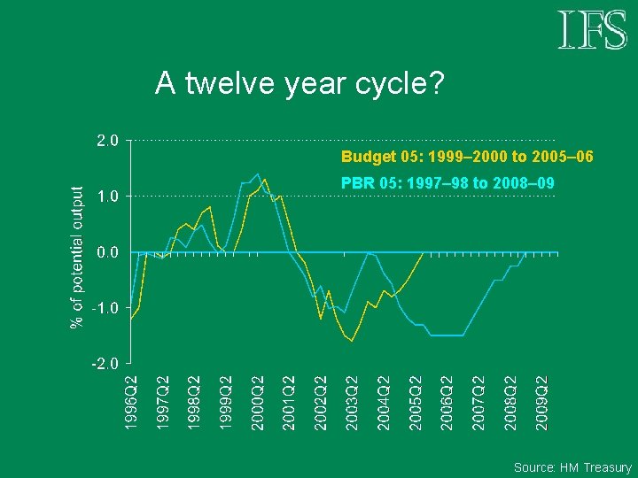 A twelve year cycle? Budget 05: 1999– 2000 to 2005– 06 PBR 05: 1997–