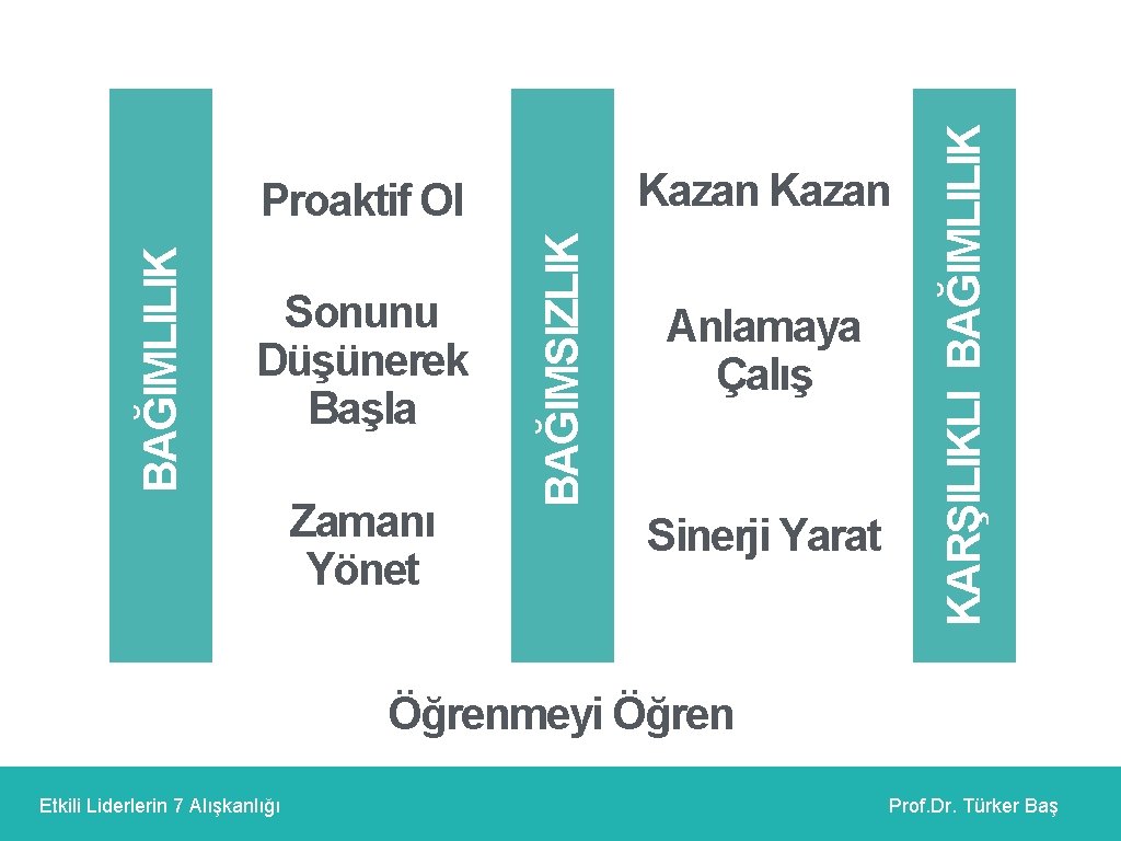 Zamanı Yönet BAĞIMSIZLIK BAĞIMLILIK Sonunu Düşünerek Başla Anlamaya Çalış Sinerji Yarat KARŞILIKLI BAĞIMLILIK Kazan