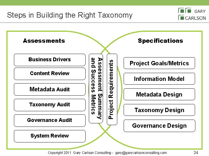 Steps in Building the Right Taxonomy Content Review Metadata Audit Taxonomy Audit Governance Audit