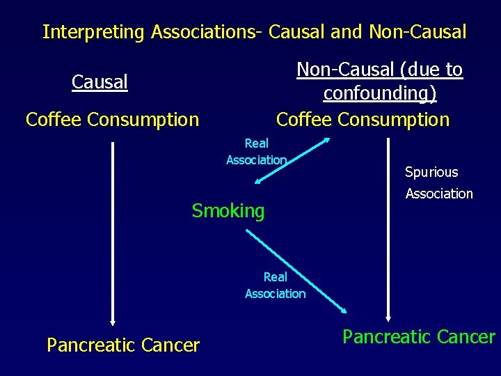 Interpreting Associations- Causal and Non-Causal (due to confounding) Coffee Consumption Causal Coffee Consumption Real