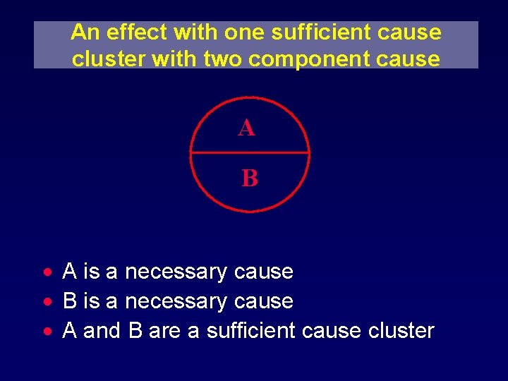 An effect with one sufficient cause cluster with two component cause A B ·