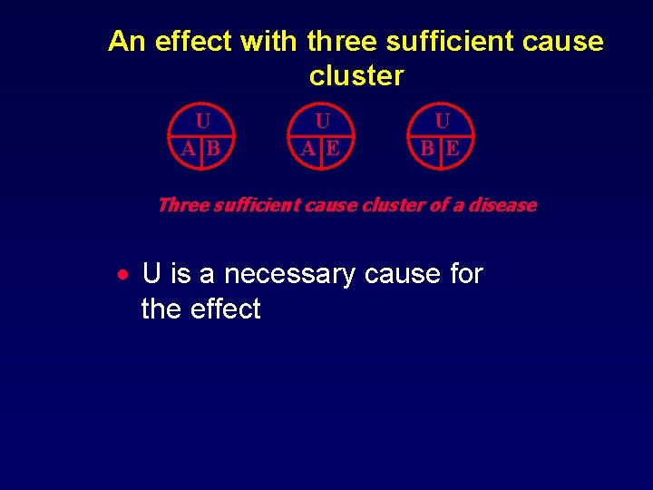 An effect with three sufficient cause cluster U A B U A E U