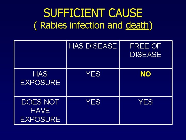 SUFFICIENT CAUSE ( Rabies infection and death) HAS DISEASE FREE OF DISEASE HAS EXPOSURE