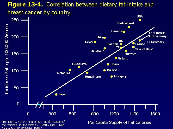 Figure 13 -4. Correlation between dietary fat intake and breast cancer by country. USA