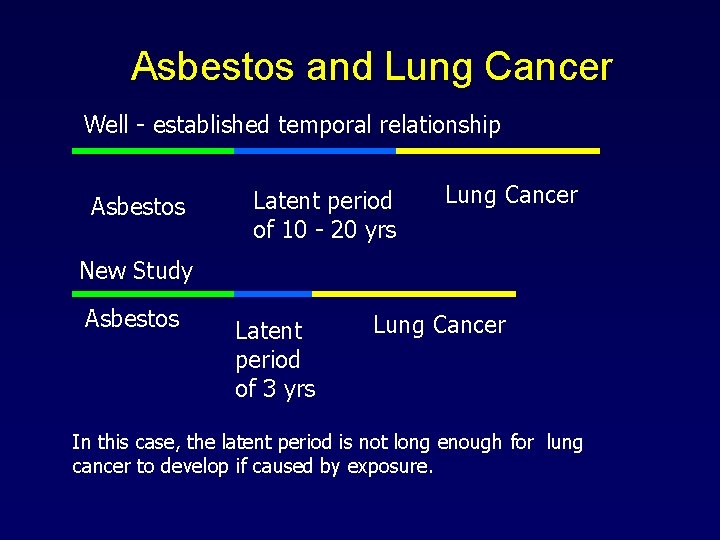 Asbestos and Lung Cancer Well - established temporal relationship Asbestos Latent period of 10