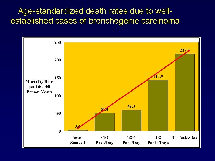 Age-standardized death rates due to wellestablished cases of bronchogenic carcinoma 