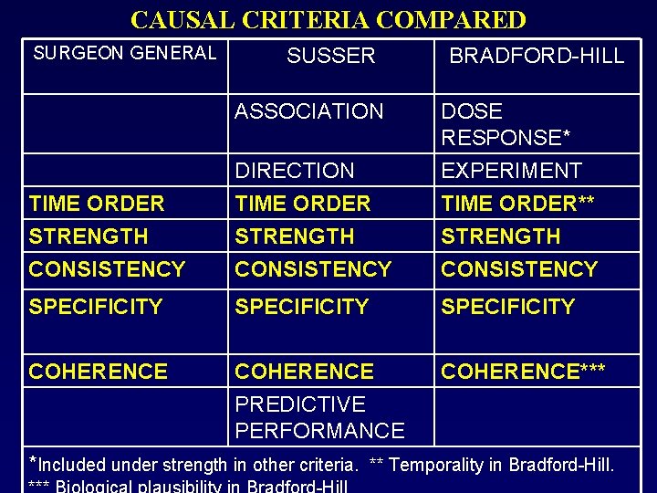 CAUSAL CRITERIA COMPARED SURGEON GENERAL SUSSER ASSOCIATION BRADFORD-HILL DIRECTION DOSE RESPONSE* EXPERIMENT TIME ORDER