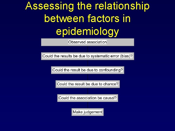 Assessing the relationship between factors in epidemiology 