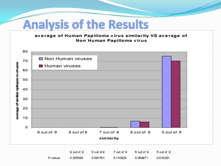 Analysis of the Results P-values 9 out of 9 8 out of 9 7