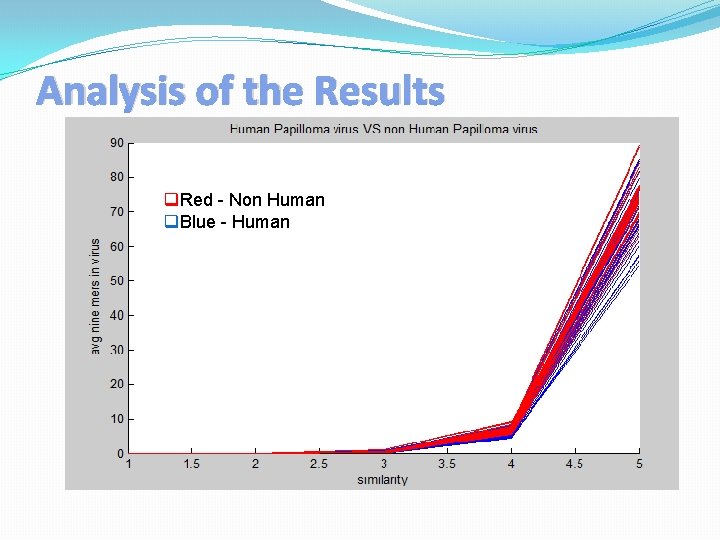 Analysis of the Results q. Red - Non Human q. Blue - Human 