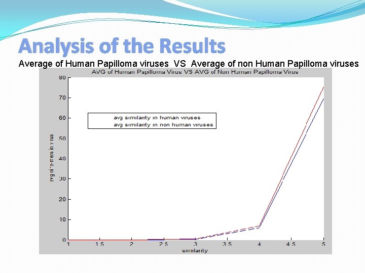 Analysis of the Results Average of Human Papilloma viruses VS Average of non Human