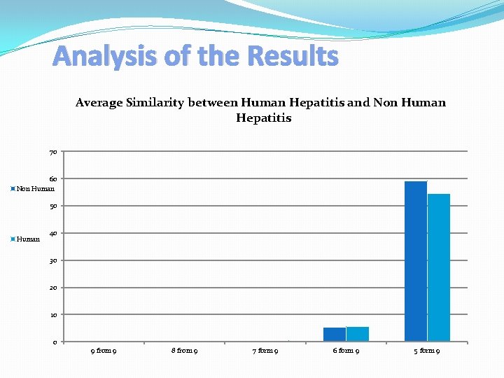 Analysis of the Results Average Similarity between Human Hepatitis and Non Human Hepatitis 70