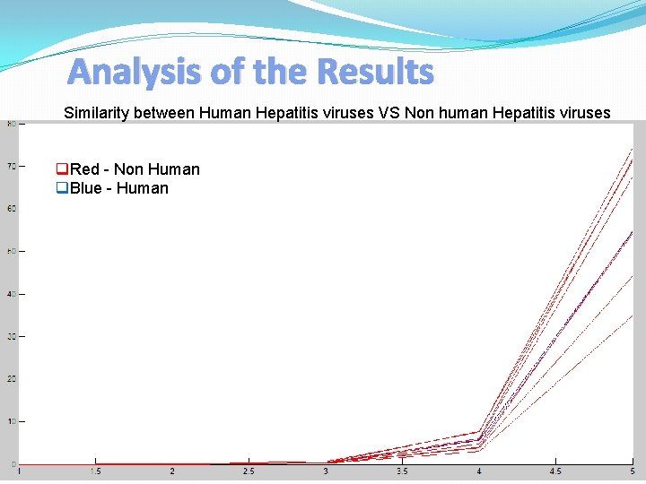 Analysis of the Results Similarity between Human Hepatitis viruses VS Non human Hepatitis viruses