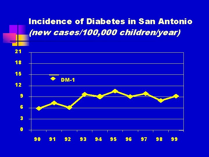 Incidence of Diabetes in San Antonio (new cases/100, 000 children/year) 21 18 15 DM-1