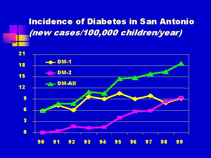 Incidence of Diabetes in San Antonio (new cases/100, 000 children/year) 21 DM-1 18 DM-2