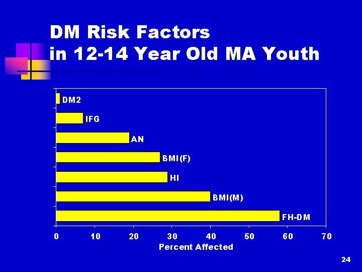 DM Risk Factors in 12 -14 Year Old MA Youth DM 2 IFG AN