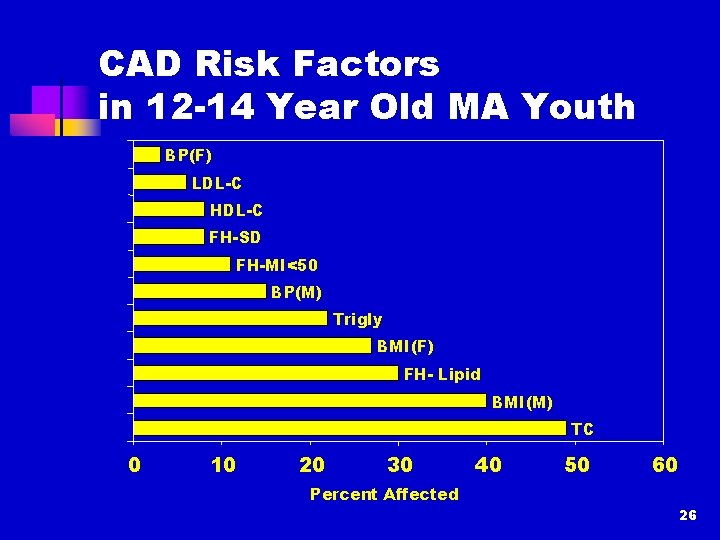 CAD Risk Factors in 12 -14 Year Old MA Youth BP(F) LDL-C HDL-C FH-SD