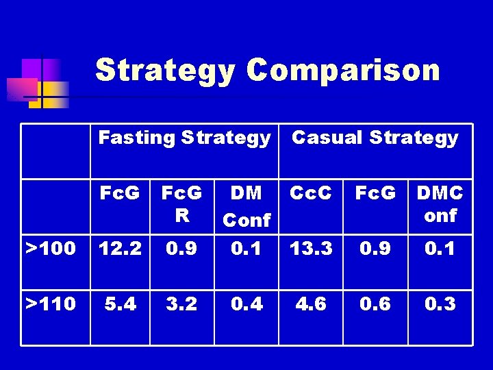 Strategy Comparison Fasting Strategy Fc. G R >100 12. 2 0. 9 >110 5.