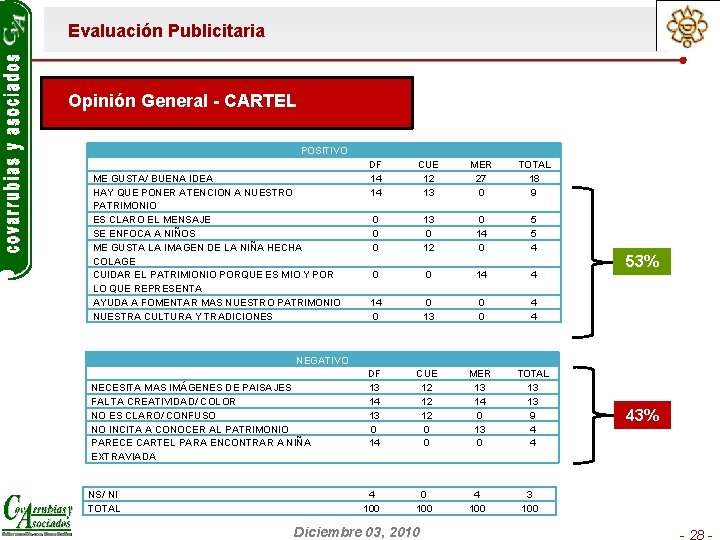 Evaluación Publicitaria Opinión General - CARTEL POSITIVO ME GUSTA/ BUENA IDEA HAY QUE PONER