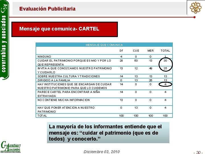 Evaluación Publicitaria Mensaje que comunica- CARTEL MENSAJE QUE COMUNICA DF CUE MER TOTAL NINGUNO