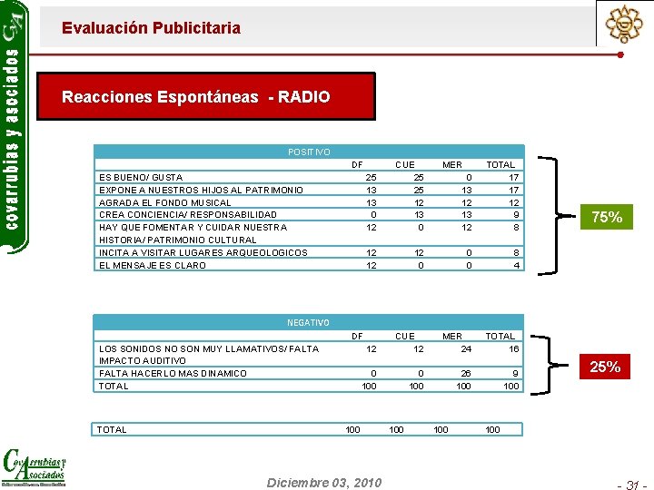 Evaluación Publicitaria Reacciones Espontáneas - RADIO POSITIVO DF 0 13 12 TOTAL 17 17