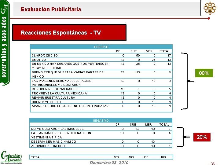 Evaluación Publicitaria Reacciones Espontáneas - TV POSITIVO DF CLARO/CONCISO EMOTIVO EN MEXICO HAY LUGARES