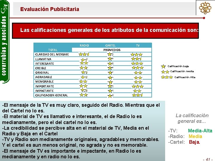 Evaluación Publicitaria Las calificaciones generales de los atributos de la comunicación son: RADIO TOTAL