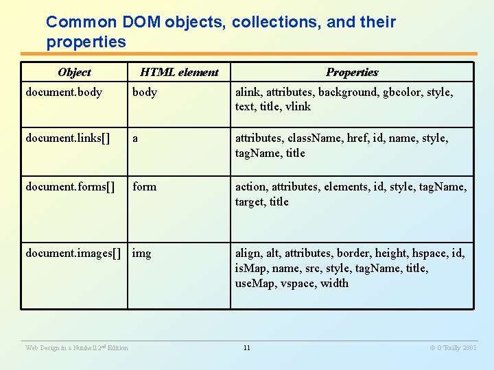Common DOM objects, collections, and their properties Object HTML element Properties document. body alink,