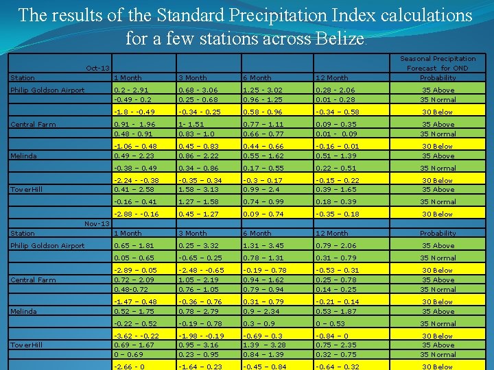 The results of the Standard Precipitation Index calculations for a few stations across Belize.