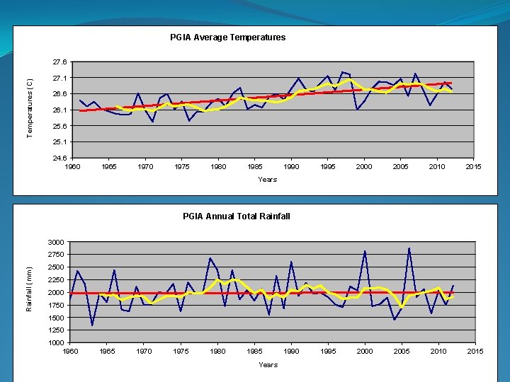 PGIA Average Temperatures (C) 27. 6 27. 1 26. 6 26. 1 25. 6