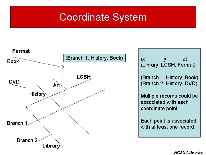 Coordinate System Format (Branch 1, History, Book) Book LCSH DVD Art History (Branch 1,