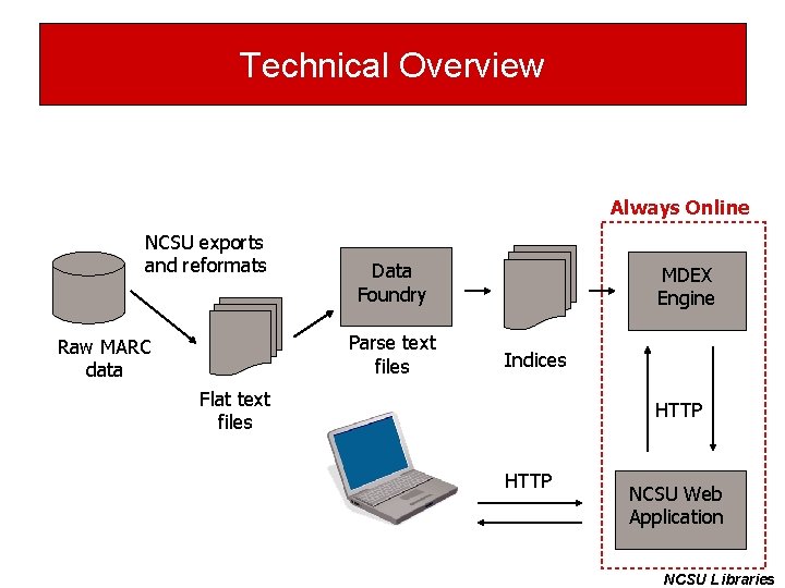 Technical Overview Always Online NCSU exports and reformats Data Foundry Parse text files Raw