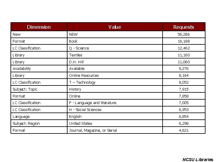 Dimension Value Requests New NEW 56, 286 Format Book 16, 188 LC Classification Q