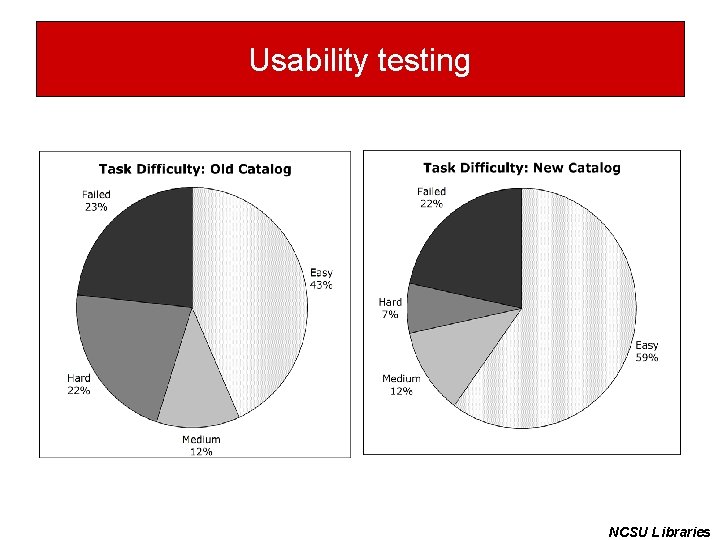 Usability testing NCSU Libraries 