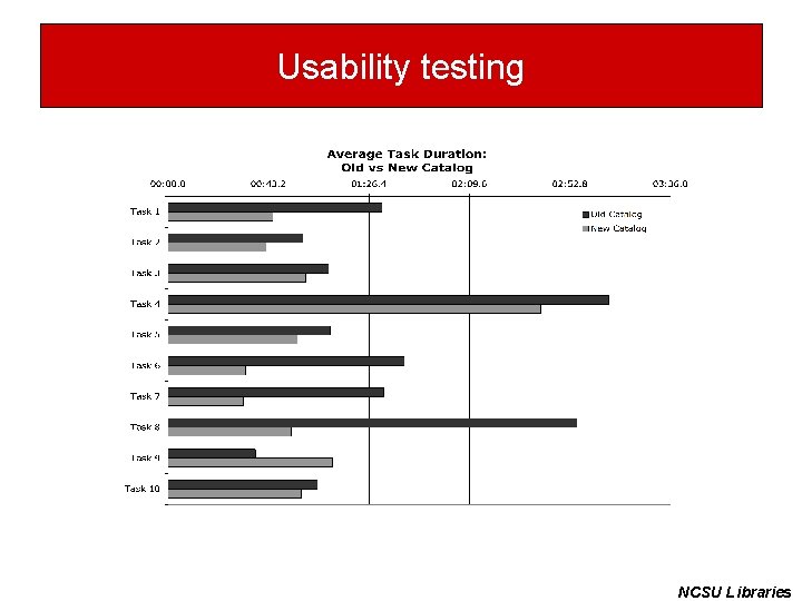 Usability testing NCSU Libraries 