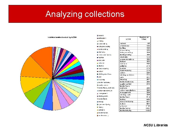 Analyzing collections NCSU Libraries 