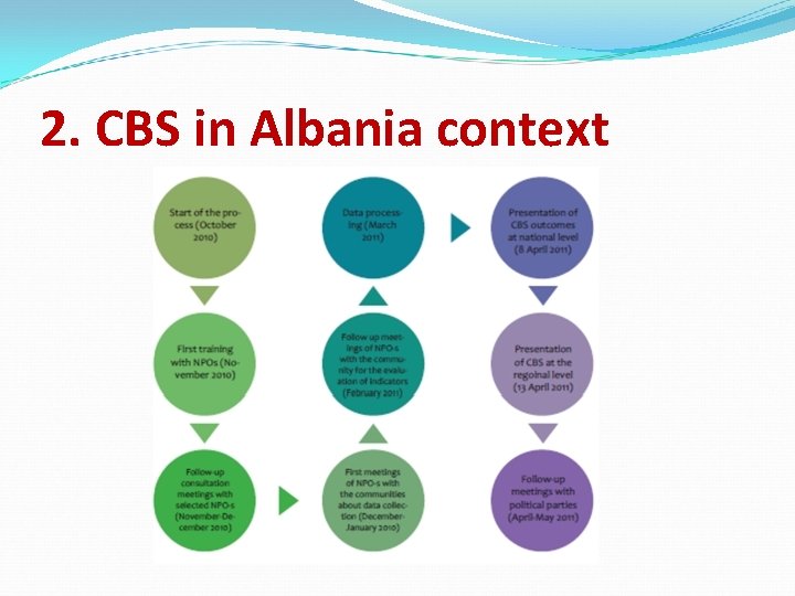 2. CBS in Albania context 
