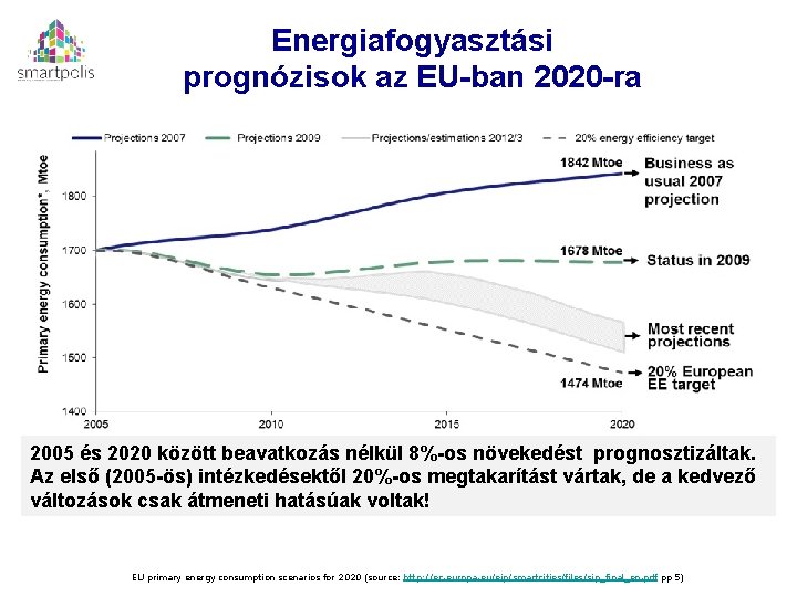 Energiafogyasztási prognózisok az EU-ban 2020 -ra 2005 és 2020 között beavatkozás nélkül 8%-os növekedést