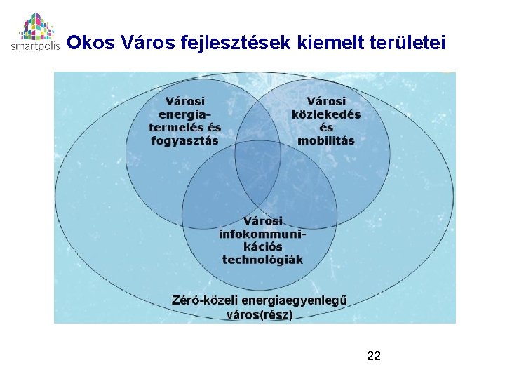 Okos Város fejlesztések kiemelt területei 22 