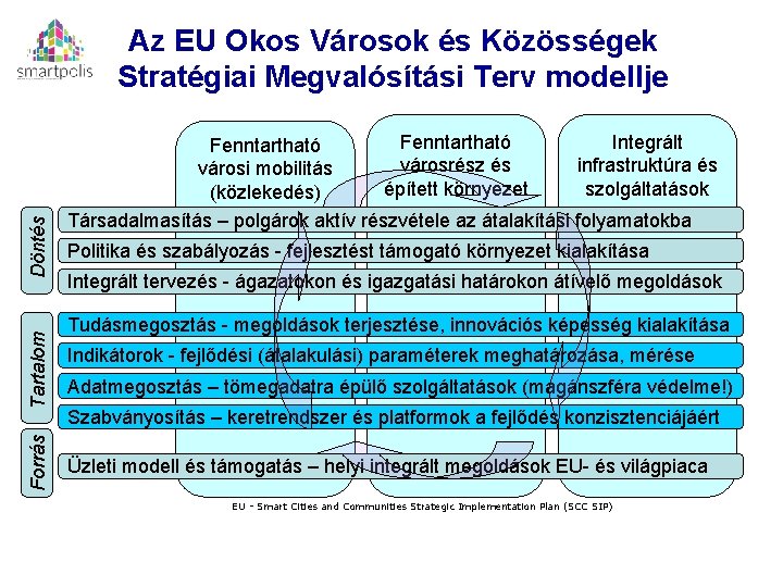 Forrás Tartalom Döntés Az EU Okos Városok és Közösségek Stratégiai Megvalósítási Terv modellje Fenntartható