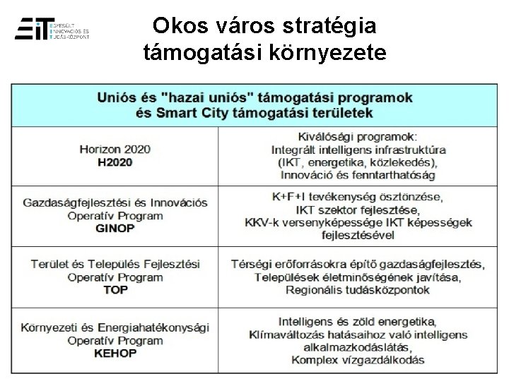 Okos város stratégia támogatási környezete 