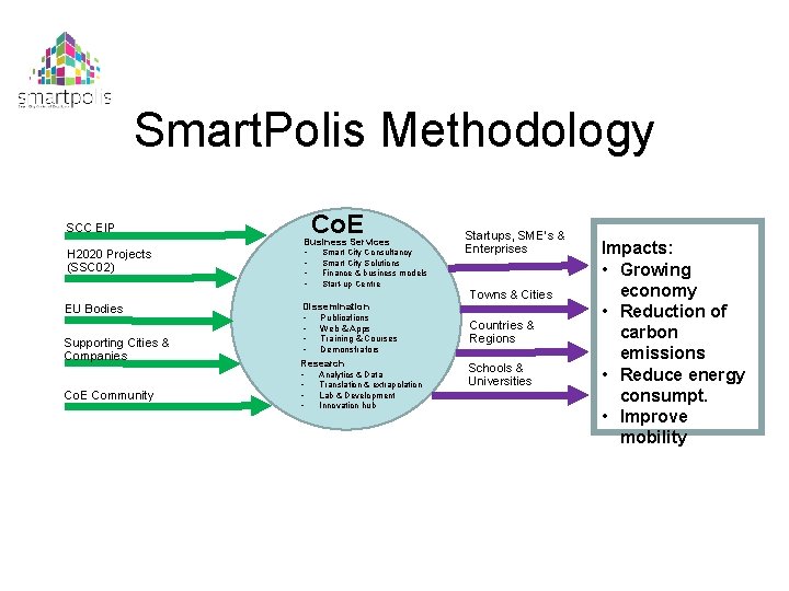Smart. Polis Methodology Co. E SCC EIP Business Services H 2020 Projects (SSC 02)