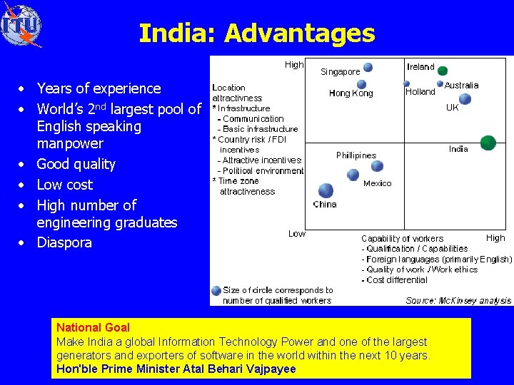 India: Advantages • Years of experience • World’s 2 nd largest pool of English