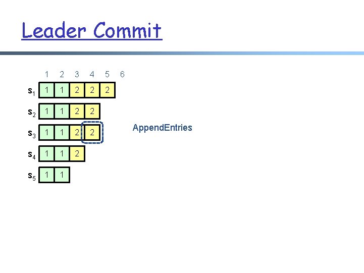 Leader Commit 1 2 3 4 5 s 1 1 1 2 2 2