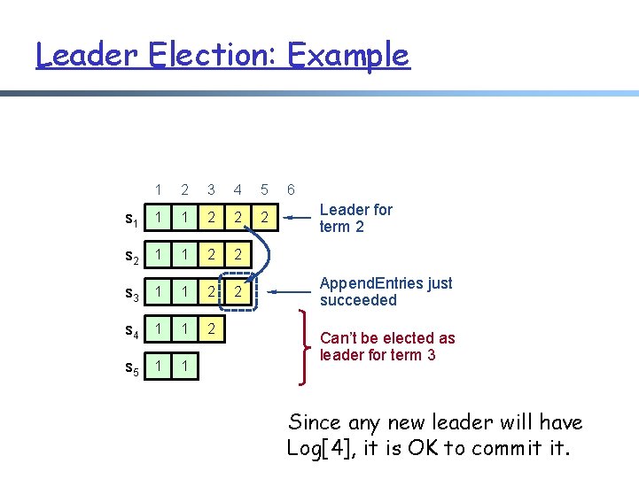 Leader Election: Example 1 2 3 4 5 s 1 1 1 2 2