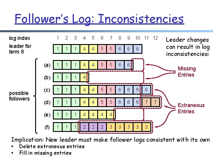 Follower’s Log: Inconsistencies log index leader for term 8 possible followers 1 2 3