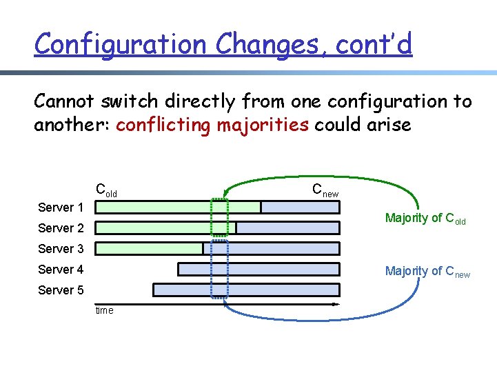 Configuration Changes, cont’d Cannot switch directly from one configuration to another: conflicting majorities could