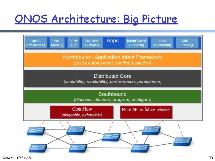 ONOS Architecture: Big Picture Source: ON. LAB 30 