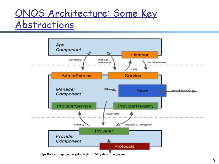 ONOS Architecture: Some Key Abstractions https: //wiki. onosproject. org/display/ONOS/System+Components 31 